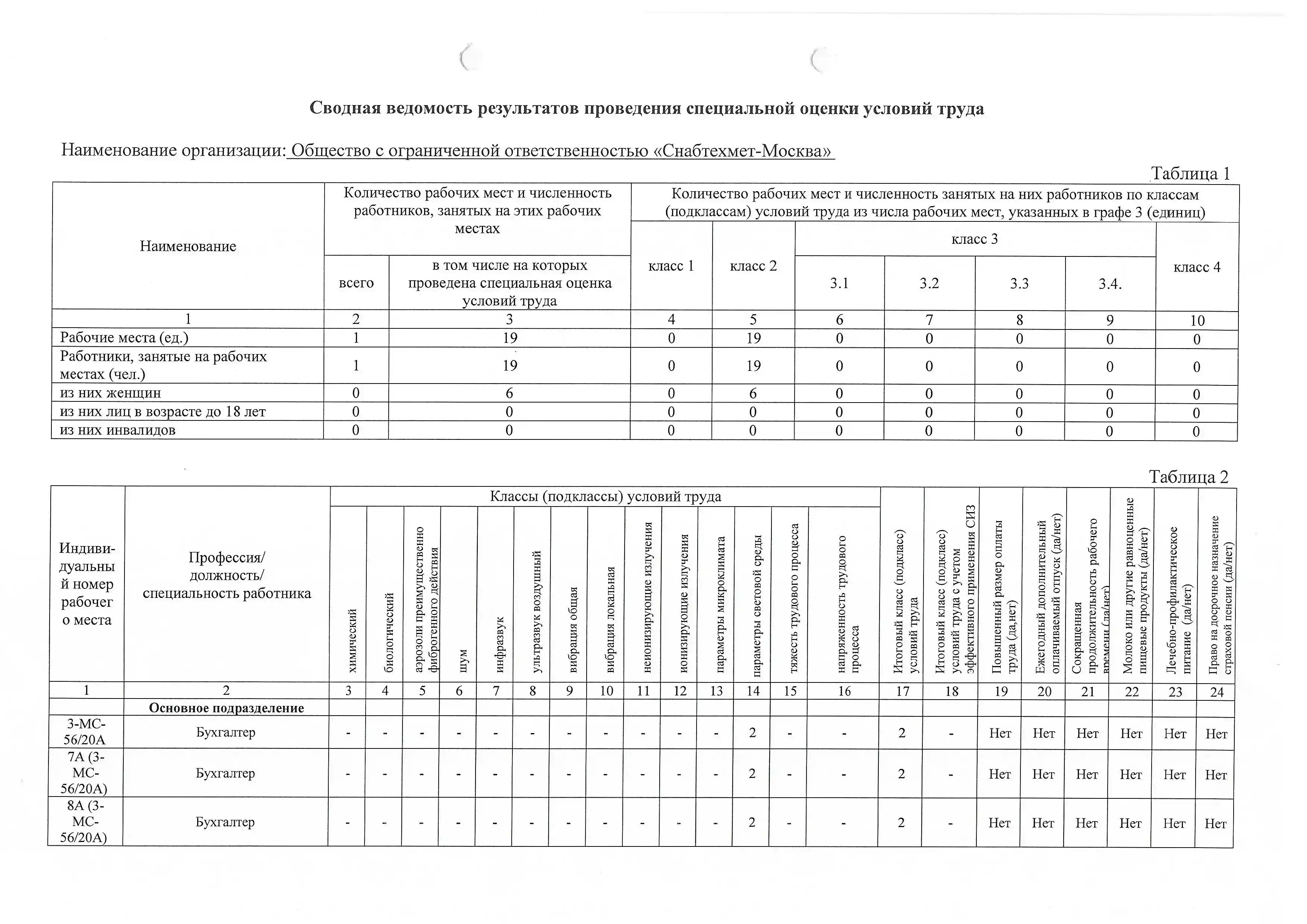 Результаты проверки СОУТ